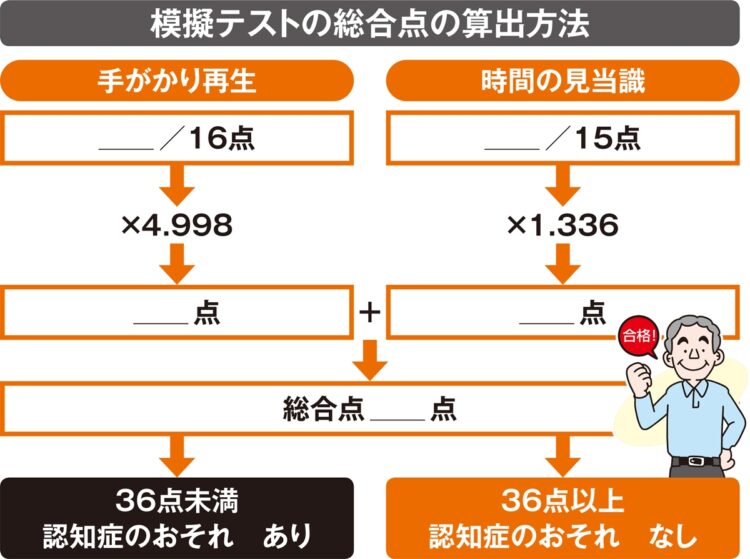 模擬テストの総合点の算出方法