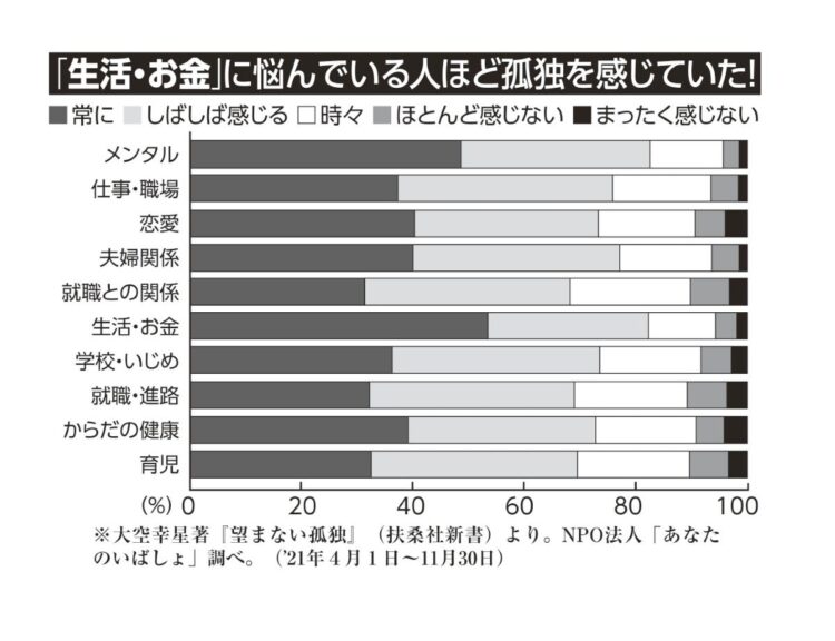 「生活・お金」に悩んでいる人ほど孤独を感じていた