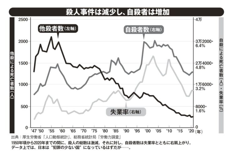 殺人事件は減少し、自殺者は急増