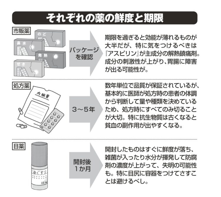 それぞれの薬の鮮度と期限