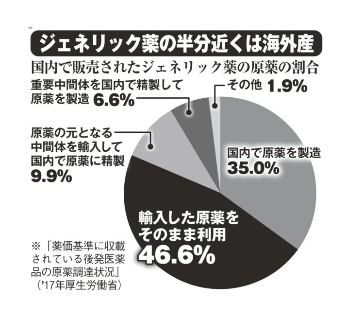 ジェネリック薬の半分近くは海外産