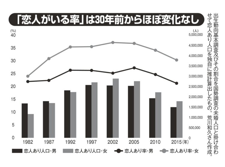 恋人がいる率は30年前からほぼ変化なし