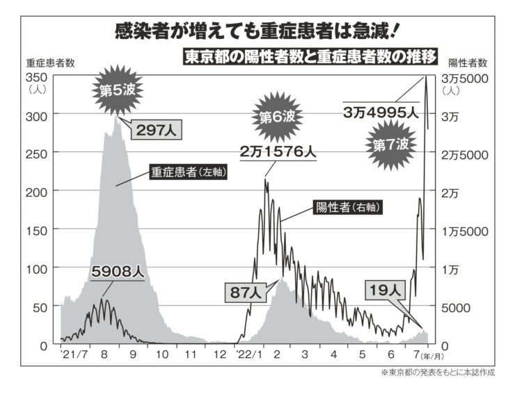 感染者が増えても重症患者は激減