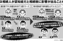 「相続する側が認知症」のトラブル 成年後見人をつけた結果、相続税増えることも
