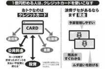 お金持ちが実践するクレカのポイント貯める裏ワザ 付与率が高いリボ払いを逆手に取る