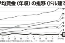 上がらない日本の賃金 増え続ける非正規社員、終身雇用制の弊害も顕著に