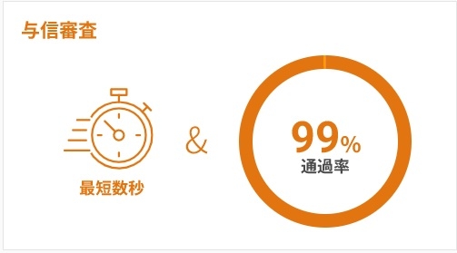 与信審査の通過率は99％