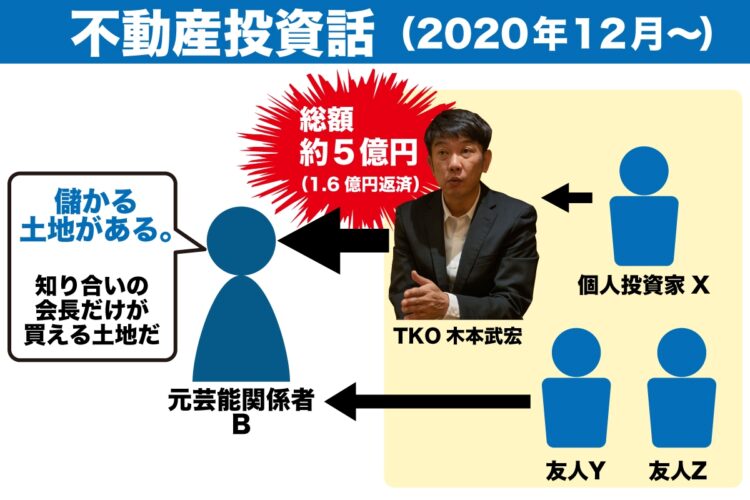 不動産投資話の登場人物と関係性