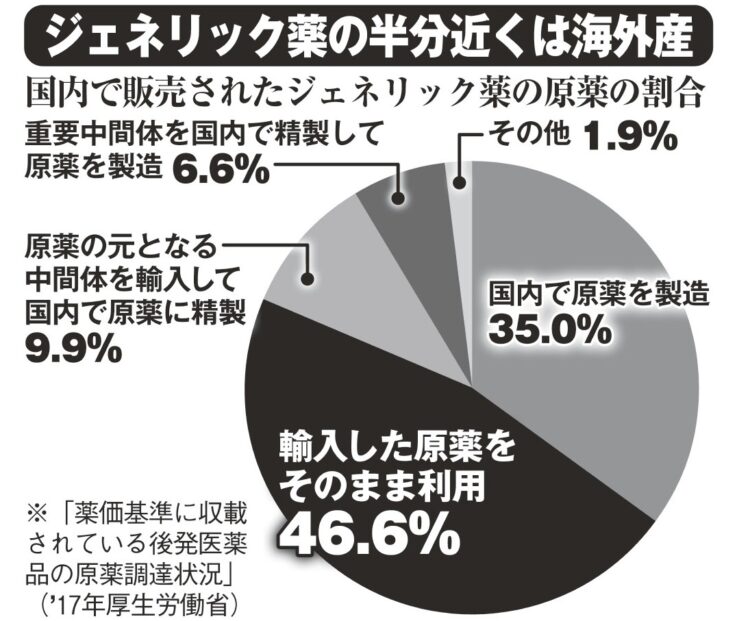 輸入した原薬をそのまま利用するケースも約半数