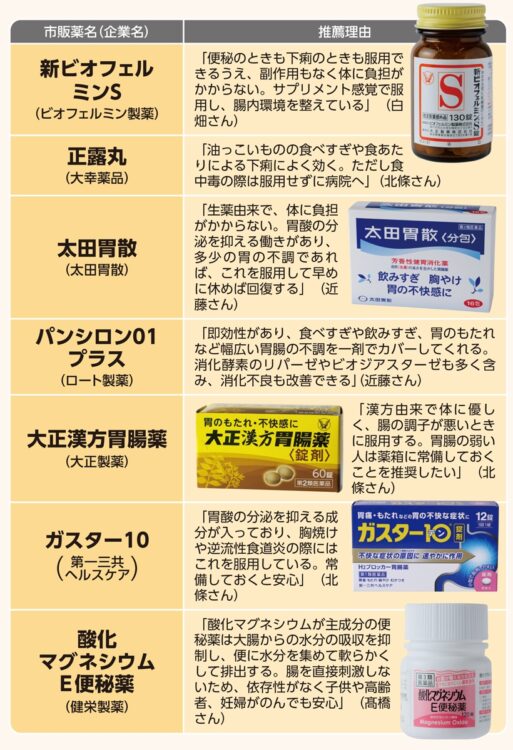 医師が飲んでいる胃腸薬