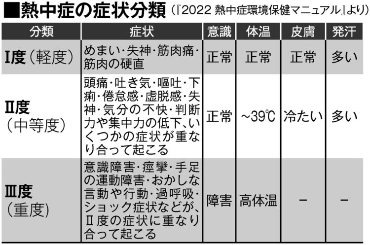 熱中症の症状分類