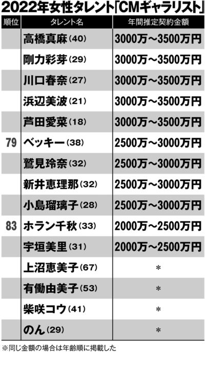 2022年女性タレント「CMギャラリスト」【5】