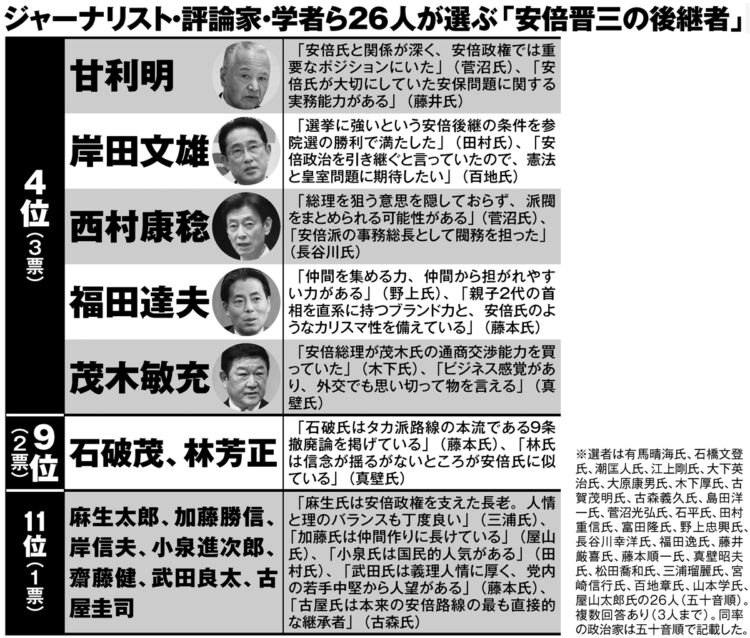 ジャーナリスト・評論家・学者ら26人が選ぶ「安倍晋三の後継者」【2】