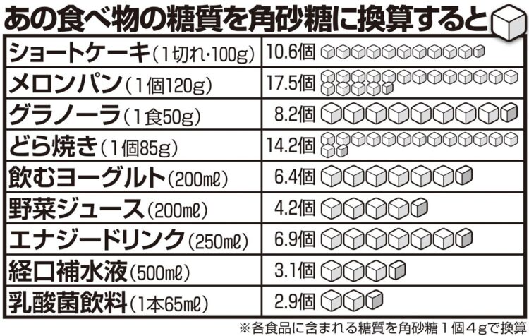 角砂糖に換算すると…