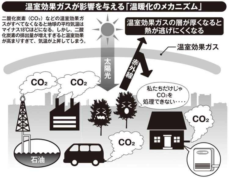 温室効果ガスが影響を与える温暖化のメカニズム