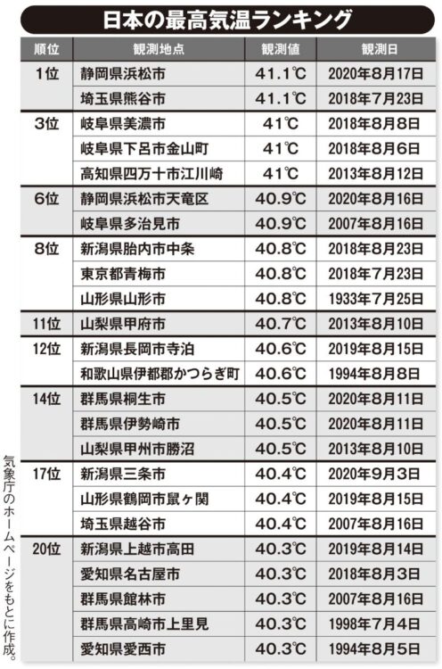 日本の最高気温ランキング