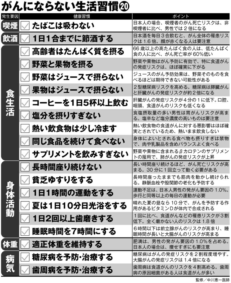 【がん予防】「たばこを吸わない」「睡眠は7時間」「コーヒー1日5杯以上」「貧乏ゆすりをする」等