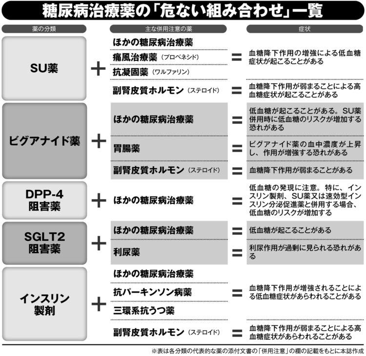 糖尿病治癒薬の「危ない組み合わせ」一覧