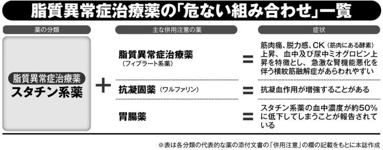 脂質異常症治癒薬の「危ない組み合わせ」一覧