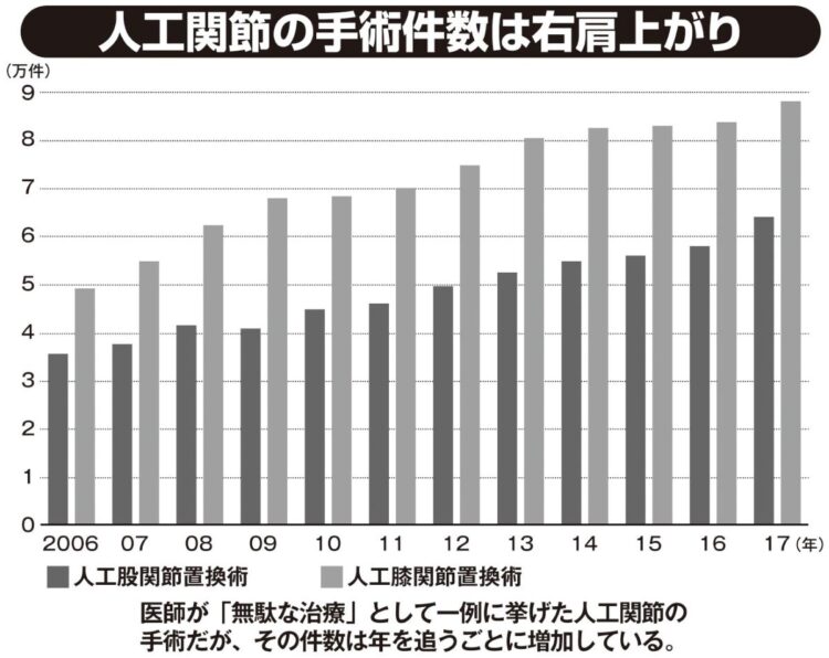 人工関節の手術件数は右肩上がり