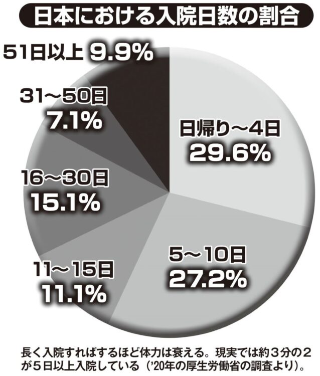 日本における入院日数の割合