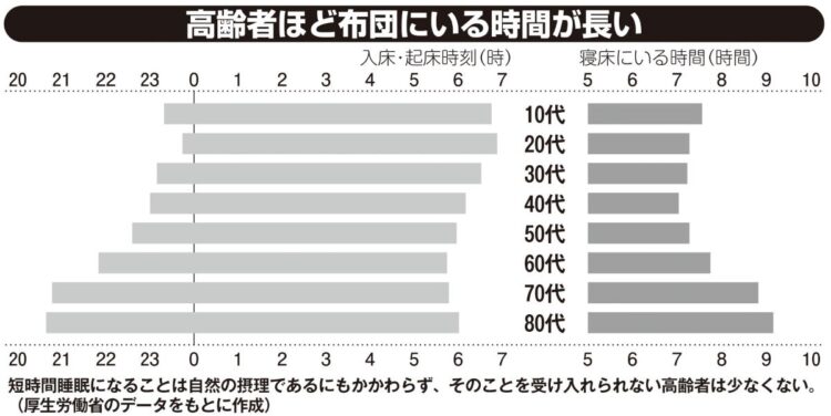 高齢者ほど布団にいる時間が長い