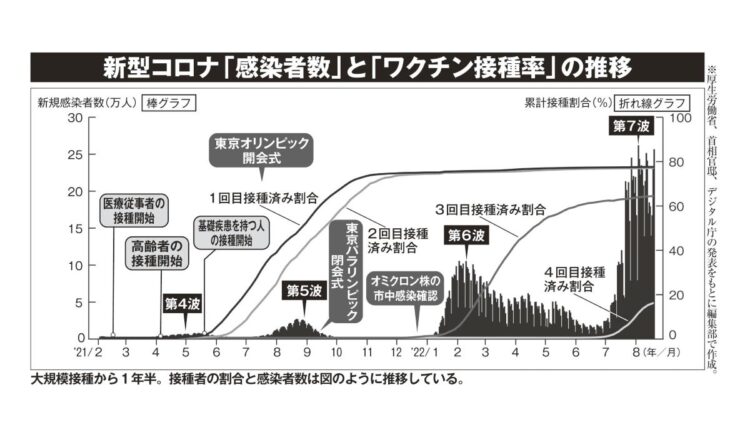 新型コロナ「感染者数」と「ワクチン接種率」の推移