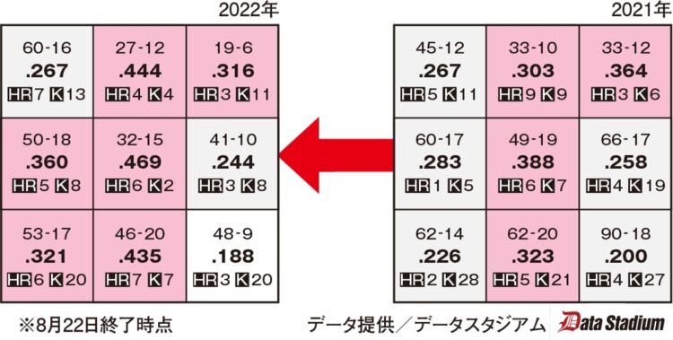 村上宗隆、2021年と2022年のゾーン別打撃成績