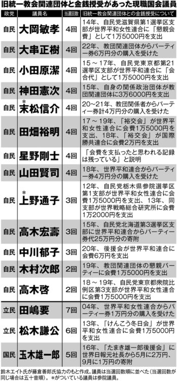 旧統一教会と金銭授受があった国会議員リスト（2）