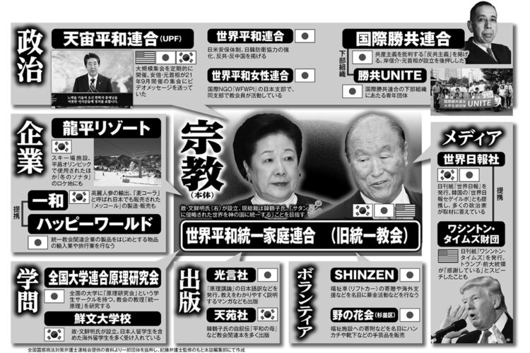 旧統一教会の関連団体・企業一覧図