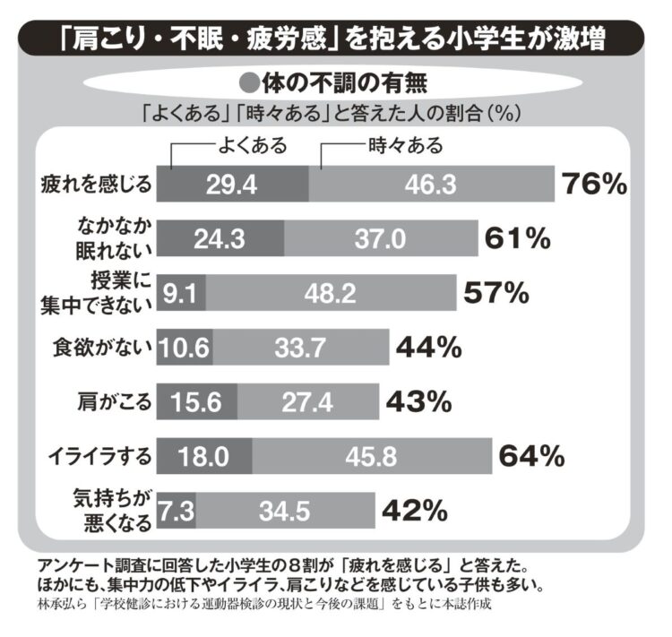 「肩こり・不眠・疲労感」を抱える小学生が激増