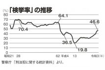 日本の犯罪検挙率の実態 大阪の犯罪遭遇度が突出して高いのはなぜか