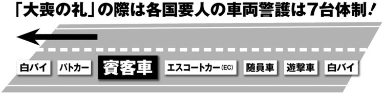 「大喪の礼」の際は各国要人の車両警備は7台体制