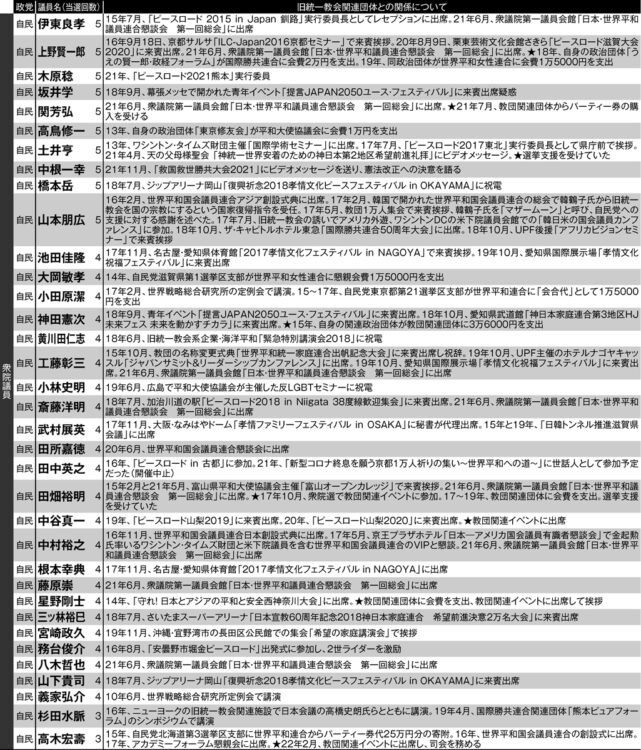 旧統一教会関連団体と関係があった現職国会議員【2】