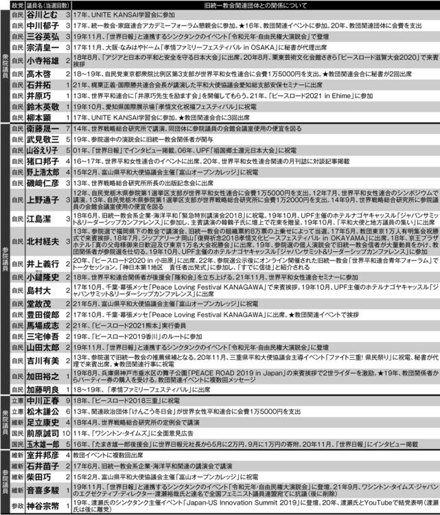 鈴木エイト氏が追跡3000日】旧統一教会と関係していた国会議員168人