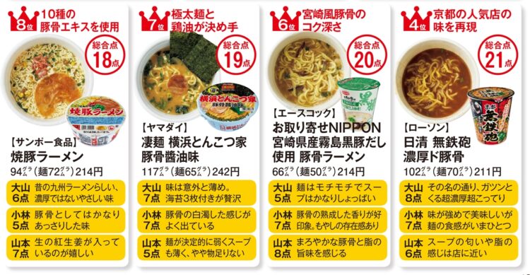 豚骨カップラーメンランキング【2】