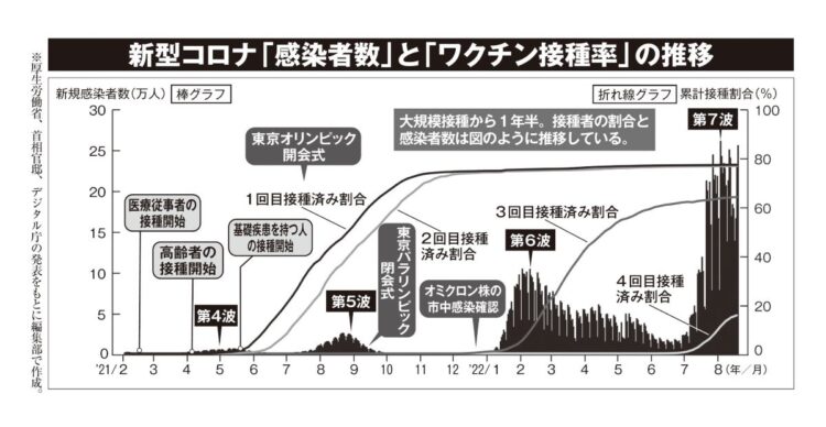 新型コロナ「感染者数」と「ワクチン接種率」の推移