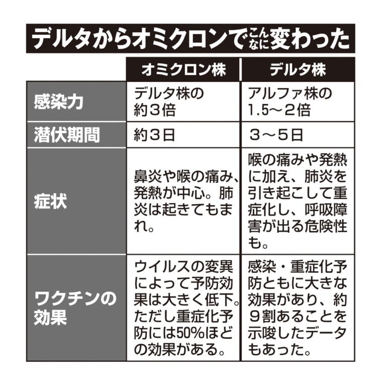 デルタからオミクロンでこんなに変わった