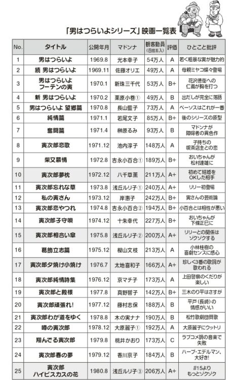 馬場康夫氏が推薦する『男はつらいよ』シリーズのさまざまな作品