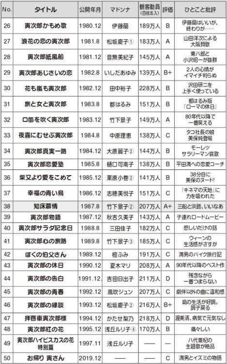 馬場氏が個人的に好きなのは『浪花の恋の寅次郎』の芦屋雁之助だという