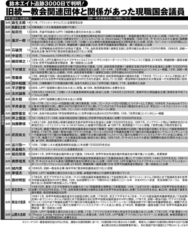 旧統一教会関連団体と関係があった現職国会議員【1】