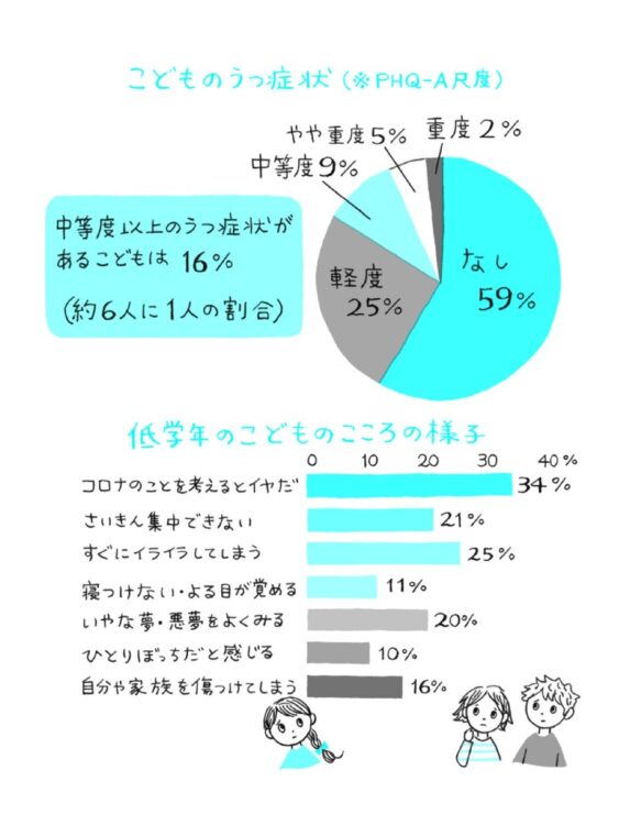 国立成育医療研究センター「コロナ×こどもアンケート」第7回調査より