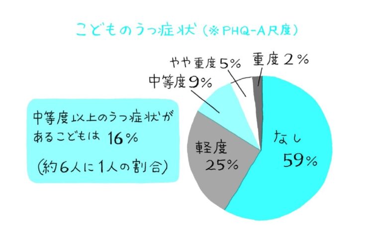 国立成育医療研究センター「コロナ×こどもアンケート」第7回調査より