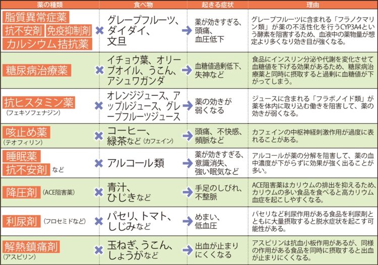 やってはいけない「薬×食べ物」のみ合わせ