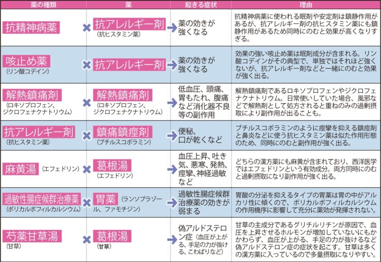 やってはいけない「薬×薬」のみ合わせ