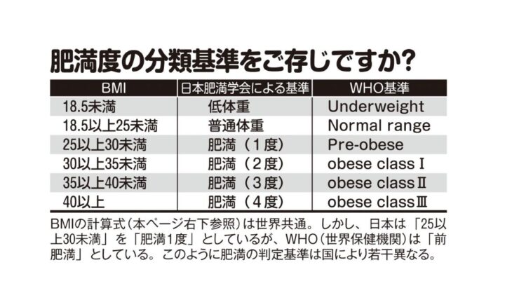 肥満度の分類基準