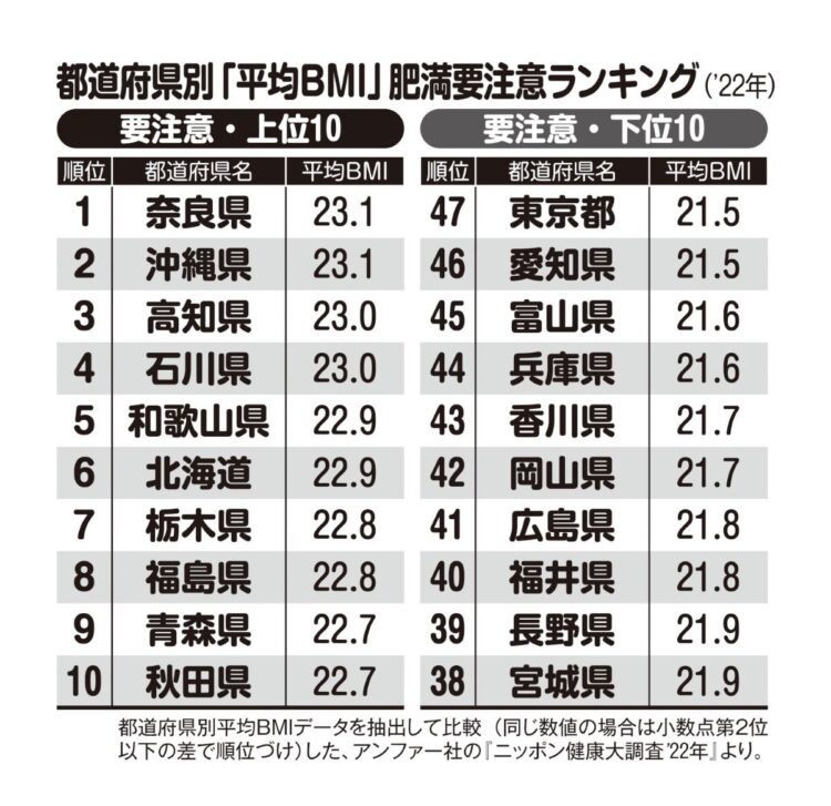 都道府県別「平均BMI」肥満要注意ランキング（2022年）