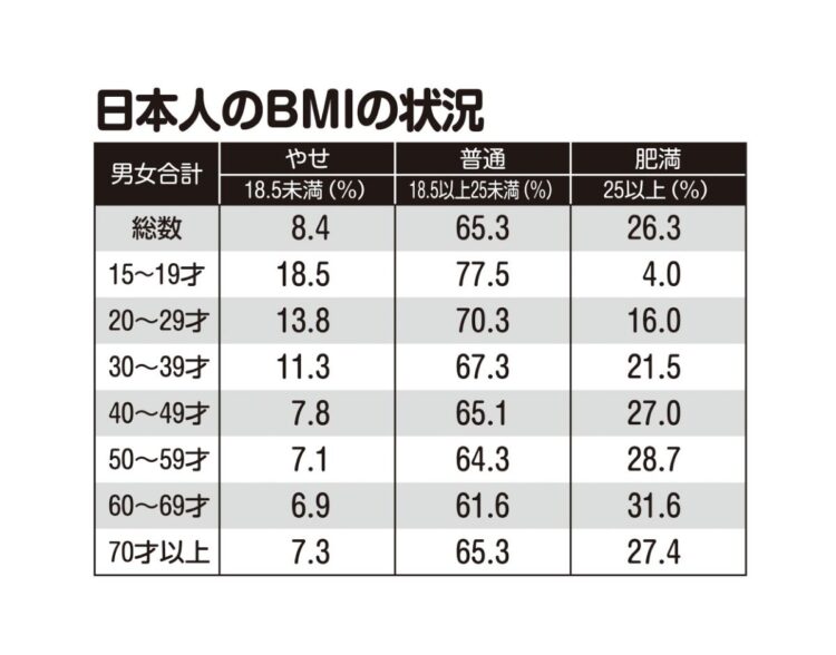 日本のBMIの状況