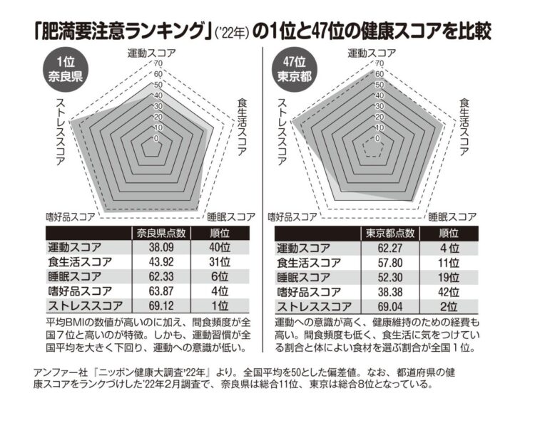 「肥満要注意ランキング」（2022年）