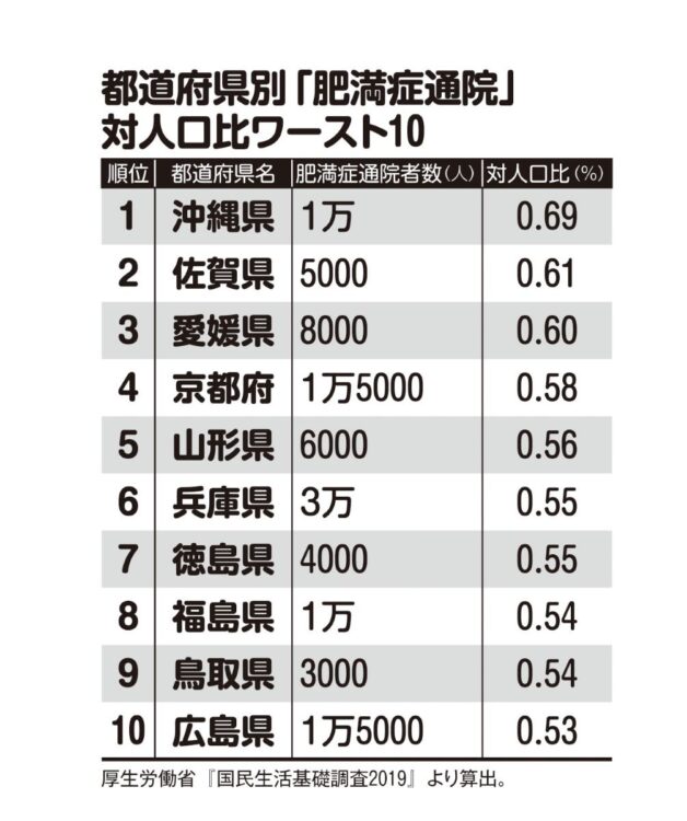 都道府県別「肥満症通院」対人口比ワースト10